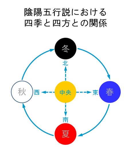 春夏秋冬 五行|五行